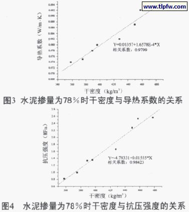 水泥摻量百分78時干密度與導熱系數、抗壓強度的關系