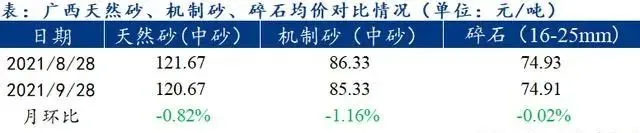 廣西受眾多因素影響，砂石價(jià)格小幅震蕩！四季度砂石行情展望