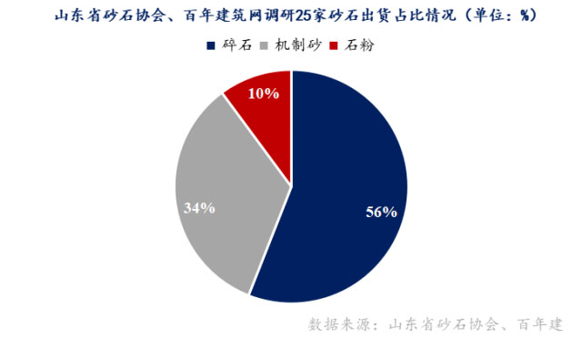 山東重點(diǎn)項(xiàng)目投資、開工增多，砂石需求有支撐